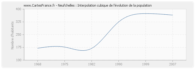 Neufchelles : Interpolation cubique de l'évolution de la population