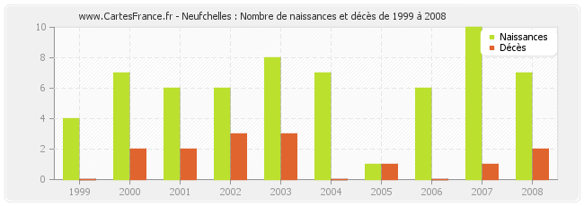 Neufchelles : Nombre de naissances et décès de 1999 à 2008