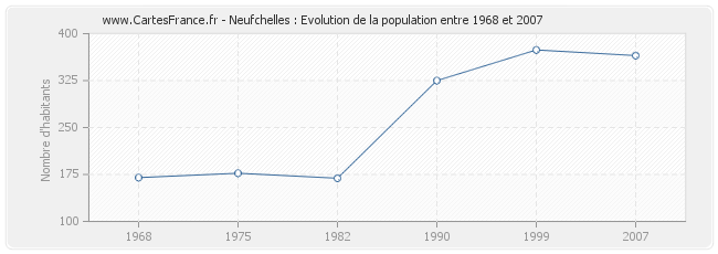 Population Neufchelles