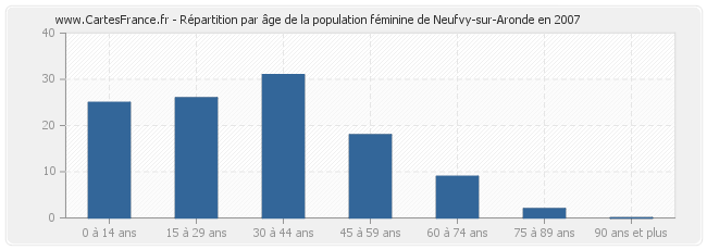 Répartition par âge de la population féminine de Neufvy-sur-Aronde en 2007