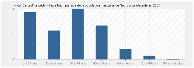 Répartition par âge de la population masculine de Neufvy-sur-Aronde en 2007