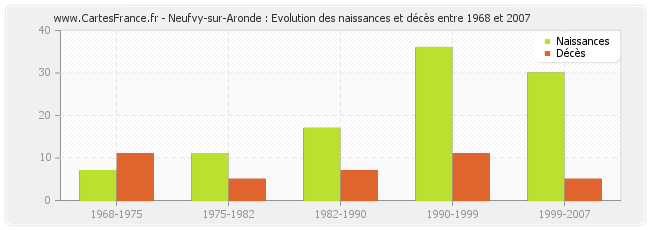 Neufvy-sur-Aronde : Evolution des naissances et décès entre 1968 et 2007