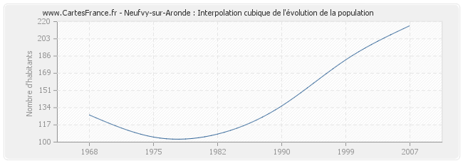 Neufvy-sur-Aronde : Interpolation cubique de l'évolution de la population