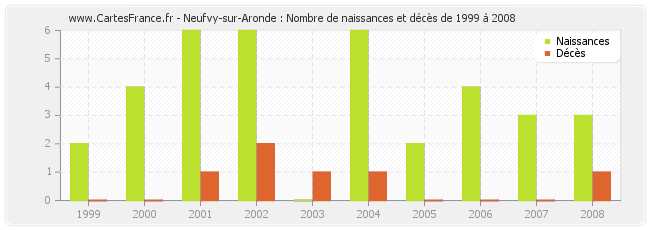 Neufvy-sur-Aronde : Nombre de naissances et décès de 1999 à 2008