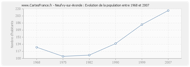 Population Neufvy-sur-Aronde