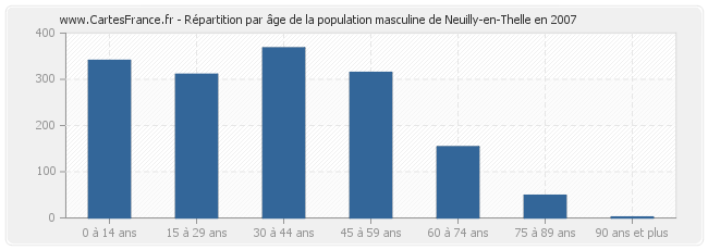 Répartition par âge de la population masculine de Neuilly-en-Thelle en 2007