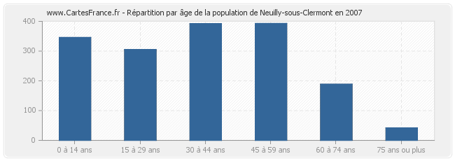 Répartition par âge de la population de Neuilly-sous-Clermont en 2007