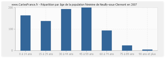Répartition par âge de la population féminine de Neuilly-sous-Clermont en 2007