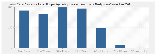 Répartition par âge de la population masculine de Neuilly-sous-Clermont en 2007