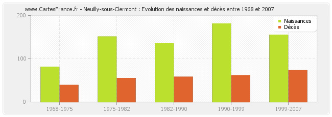 Neuilly-sous-Clermont : Evolution des naissances et décès entre 1968 et 2007