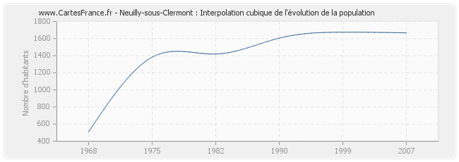 Neuilly-sous-Clermont : Interpolation cubique de l'évolution de la population