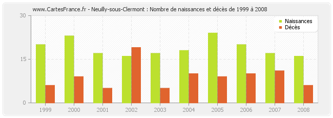 Neuilly-sous-Clermont : Nombre de naissances et décès de 1999 à 2008