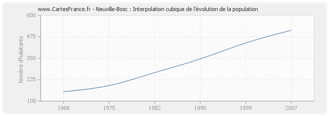 Neuville-Bosc : Interpolation cubique de l'évolution de la population