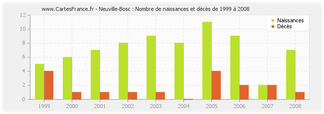 Neuville-Bosc : Nombre de naissances et décès de 1999 à 2008