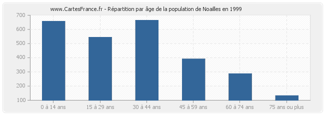 Répartition par âge de la population de Noailles en 1999