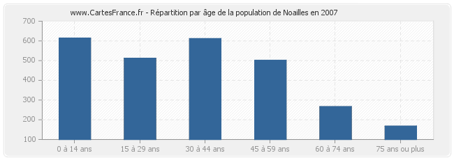 Répartition par âge de la population de Noailles en 2007