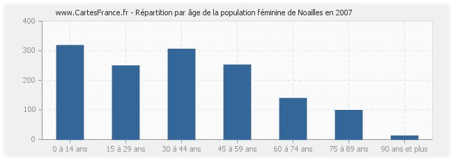 Répartition par âge de la population féminine de Noailles en 2007