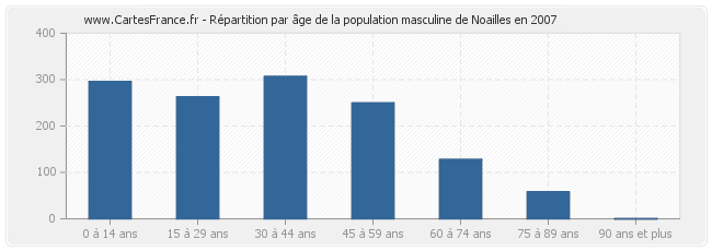 Répartition par âge de la population masculine de Noailles en 2007