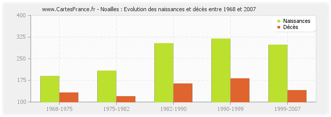 Noailles : Evolution des naissances et décès entre 1968 et 2007