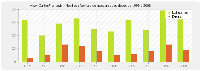 Noailles : Nombre de naissances et décès de 1999 à 2008