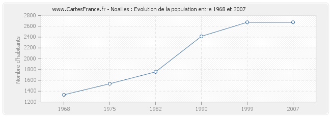 Population Noailles