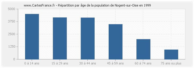 Répartition par âge de la population de Nogent-sur-Oise en 1999
