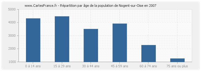 Répartition par âge de la population de Nogent-sur-Oise en 2007