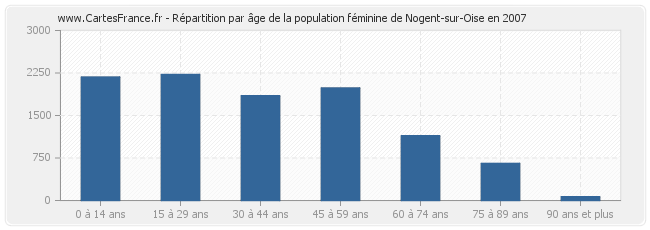 Répartition par âge de la population féminine de Nogent-sur-Oise en 2007