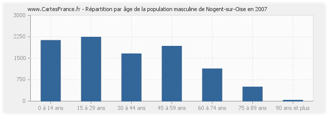 Répartition par âge de la population masculine de Nogent-sur-Oise en 2007