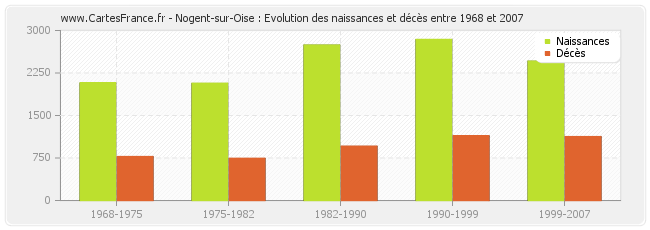 Nogent-sur-Oise : Evolution des naissances et décès entre 1968 et 2007