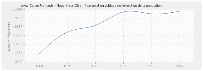 Nogent-sur-Oise : Interpolation cubique de l'évolution de la population