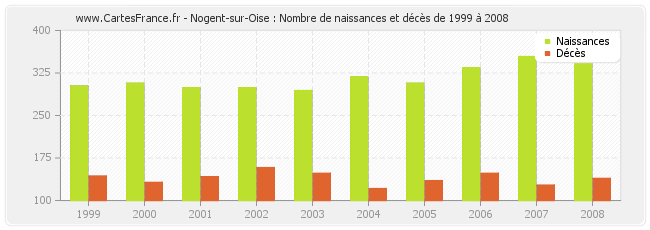 Nogent-sur-Oise : Nombre de naissances et décès de 1999 à 2008