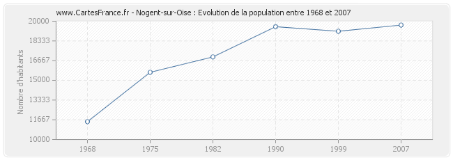 Population Nogent-sur-Oise