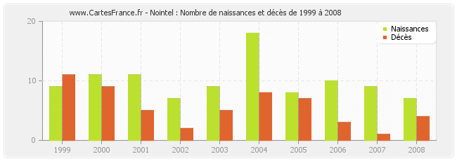 Nointel : Nombre de naissances et décès de 1999 à 2008