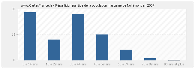 Répartition par âge de la population masculine de Noirémont en 2007