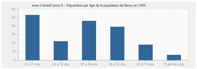 Répartition par âge de la population de Noroy en 1999