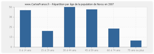 Répartition par âge de la population de Noroy en 2007
