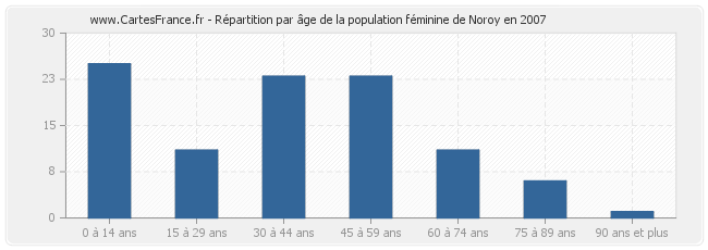 Répartition par âge de la population féminine de Noroy en 2007