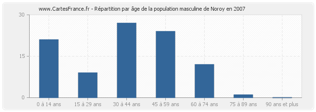 Répartition par âge de la population masculine de Noroy en 2007
