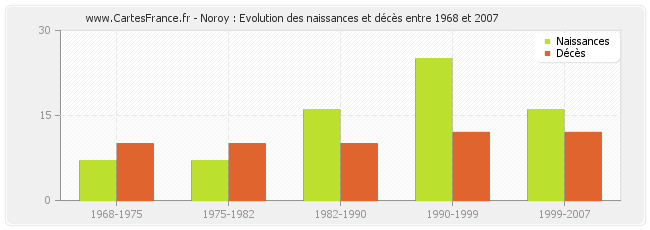 Noroy : Evolution des naissances et décès entre 1968 et 2007