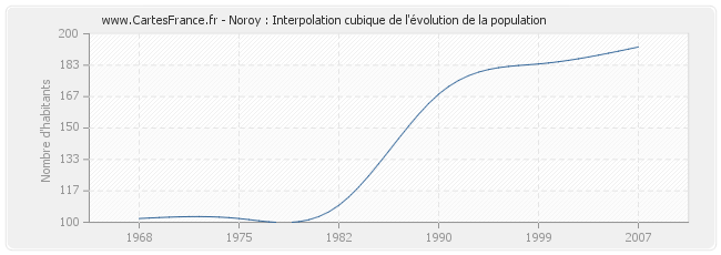 Noroy : Interpolation cubique de l'évolution de la population