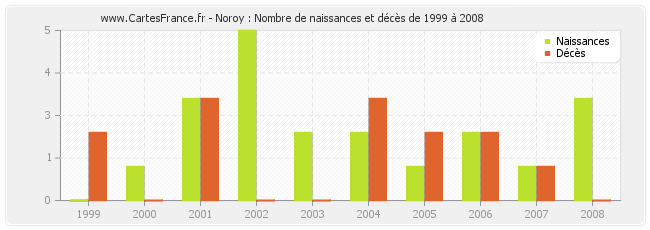 Noroy : Nombre de naissances et décès de 1999 à 2008