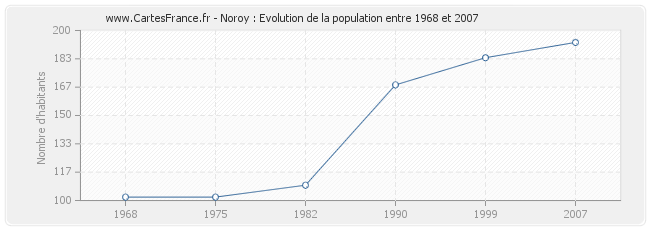 Population Noroy