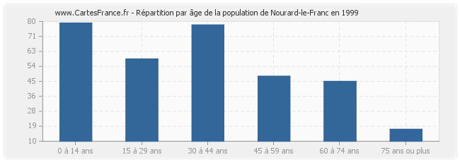 Répartition par âge de la population de Nourard-le-Franc en 1999