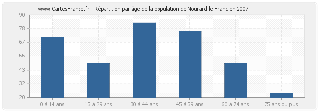 Répartition par âge de la population de Nourard-le-Franc en 2007