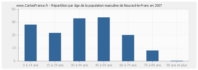 Répartition par âge de la population masculine de Nourard-le-Franc en 2007