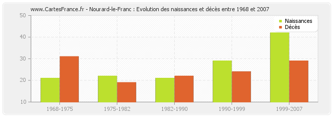 Nourard-le-Franc : Evolution des naissances et décès entre 1968 et 2007