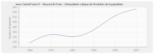 Nourard-le-Franc : Interpolation cubique de l'évolution de la population