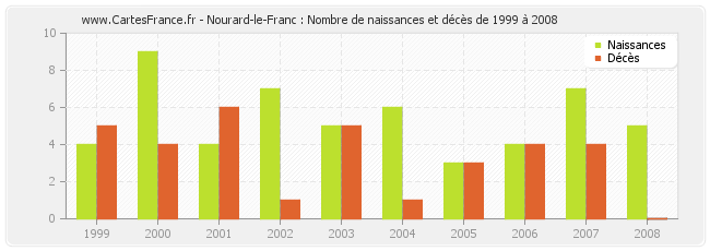 Nourard-le-Franc : Nombre de naissances et décès de 1999 à 2008