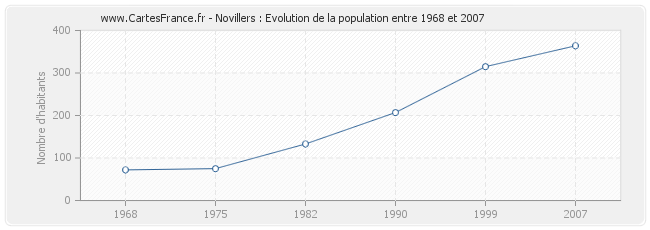 Population Novillers